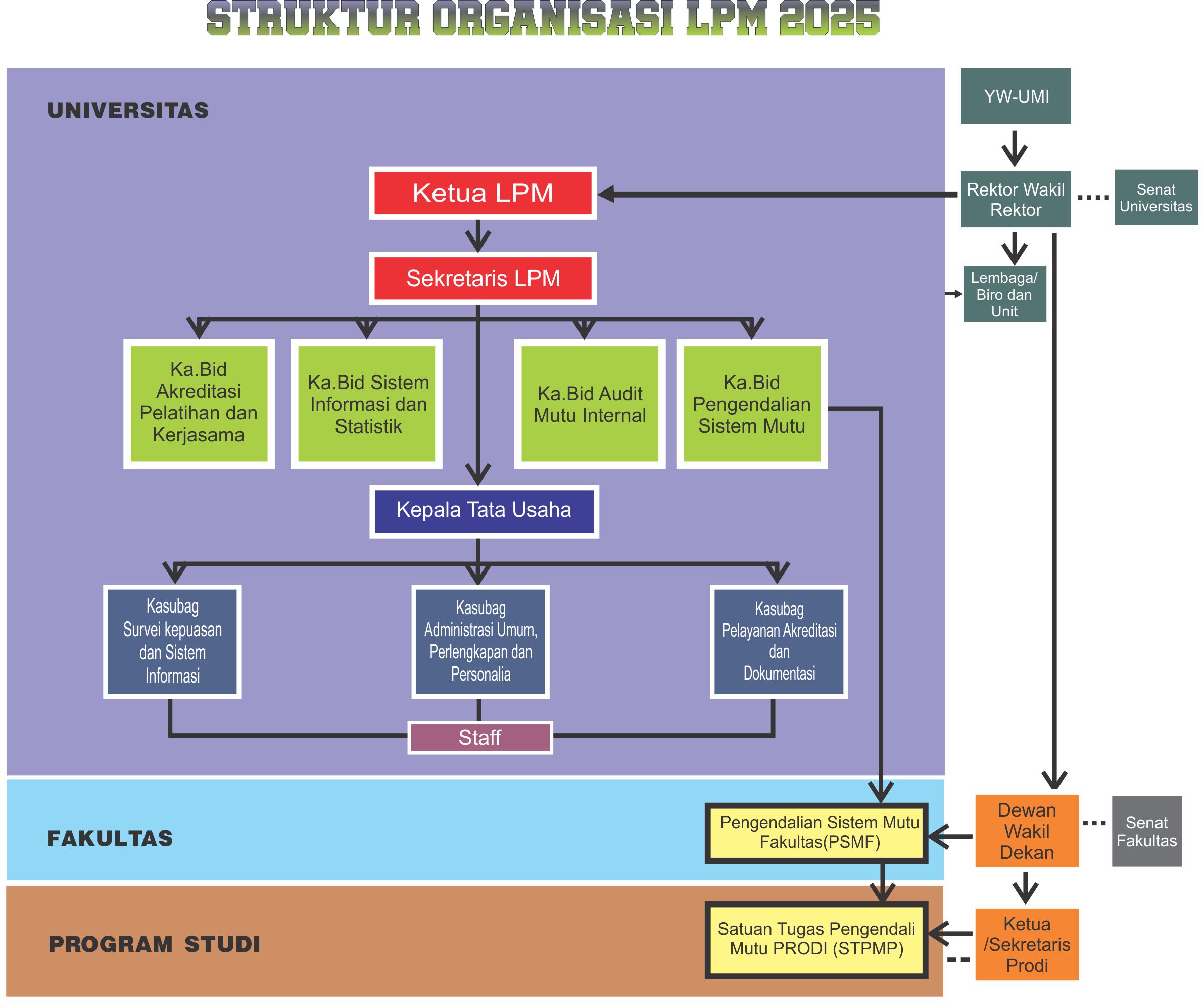 Bagan Struktur Organisasi LPM-UMI